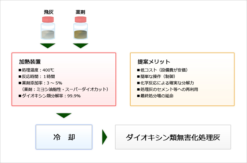 飛灰中のダイオキシン類の無害化