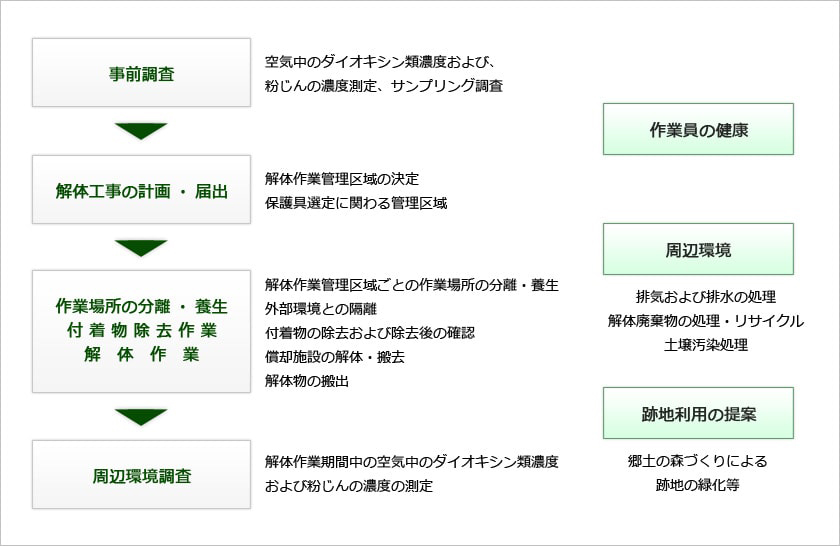 廃棄物焼却施設解体フロー