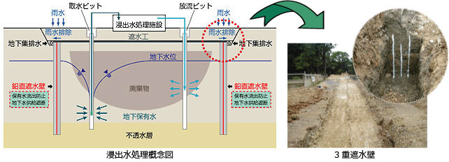 進出水処理概念図、3重遮水壁
