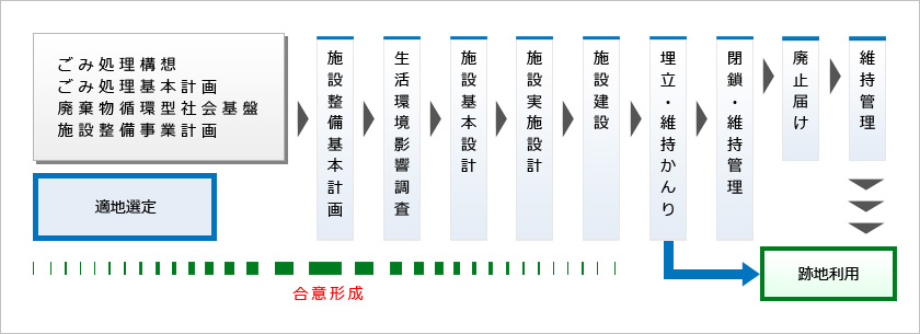 処分場のトータルフロー図