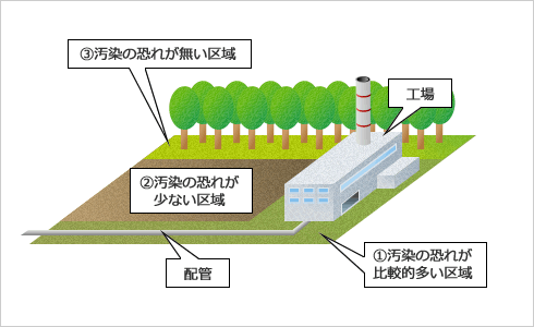 調査の流れ：3. 概況調査は3つの区分に分けて調査し、汚染物質に合わせた調査法を適用する