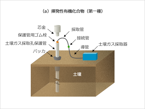 汚染物質の種類(概況調査):(a)揮発性有機化合物(第一種)は土壌ガスの採取を行う