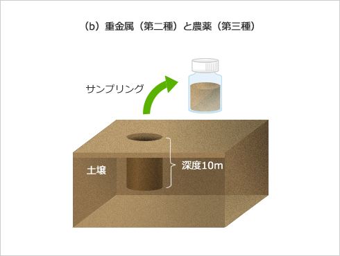 汚染物質の種類(概況調査)：(b)重金属(第二種)と農薬(第三種)は重金属と農薬のサンプリング試料を採取する