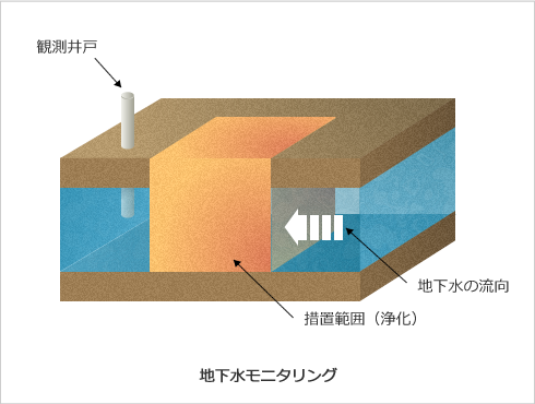 6. 実施工では浄化工法の実施、浄化効果の確認、地下水モニタリングを行う