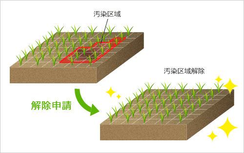 6. 実施工では浄化工法の汚染区域の解除申請し汚染区域を解除できる