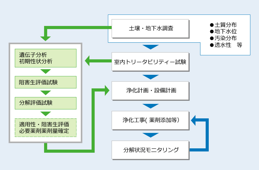 土壌・地下水調査から浄化工事完了までの流れ