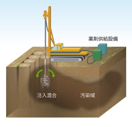 混練法(水平混合型、縦型攪拌型)