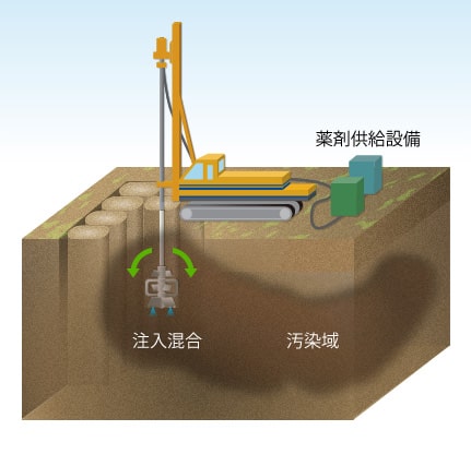 混練法（水平混合型、縦型攪拌型）