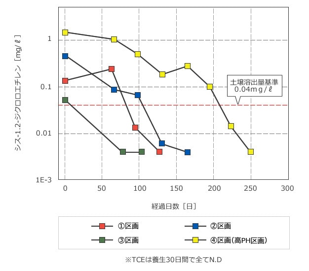 浄化効果の確認