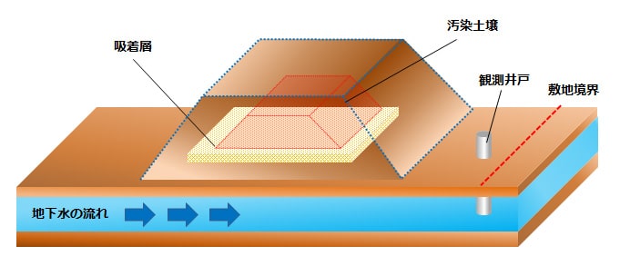 吸着層工法の原理 : 吸着層 工法 重金属 掘削土 水質 地下水 浸透水 表流水