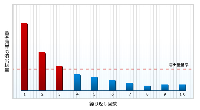 吸着層工法の原理 吸着層の設計 繰り返し溶出試験 : 掘削土 工法 重金属 水質 地下水 浸透水 吸着層 表流水