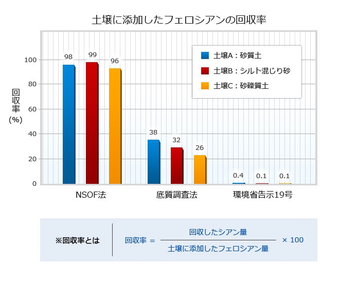 調査方法はNSOF法です。塩化スズ 還元蒸留法 土壌 汚染 対策法 NSOF シアン 重金属 シアン化合物