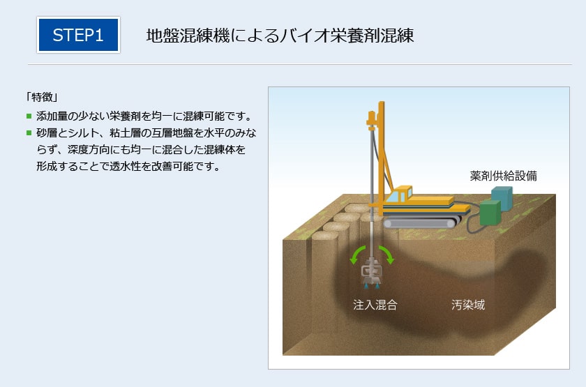 浄化プロセス 処理フロー図： STEP1 地盤混練機によるバイオ栄養剤混練 栄養剤 注入混合 汚染域