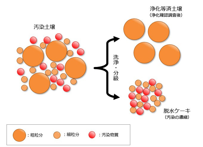 解説図：分級洗浄の原理