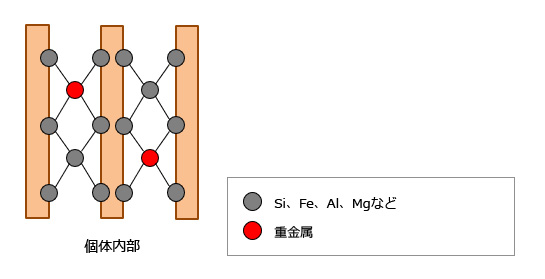 化学吸着（内界錯体生成反応）：科学 吸着 不溶化 汚染 土壌 原子 結合 イオン 不溶化工法