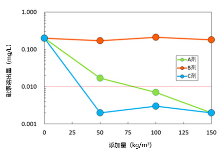 室内配合試験： 不溶化 不溶化材 汚染 土壌 水酸化物 硫化物 セメント 不溶化工法