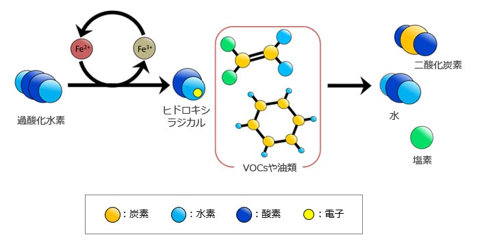反応形式の例（フェントン反応）：フェントン オゾン 過硫酸法 過 マンガン 酸 イオン 式 酸化 水素 ヒドロキシ ラジカル 水素