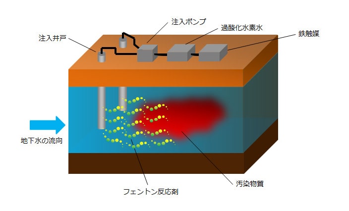 注入法：設置した注入井戸より薬剤を注入して浄化します。 注入 井戸 過酸化 水素 汚染 物質 フェントン 地下水ポンプ 鉄媒介