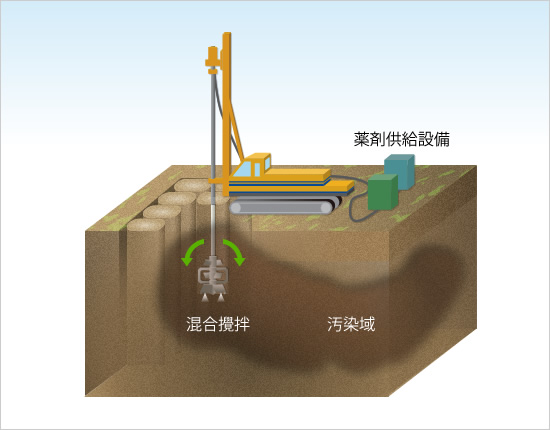 混錬法：撹拌混合機を用いて薬剤を汚染土壌中で混錬して浄化します。 混錬 混合 撹拌 薬剤 汚染 土壌 透水性