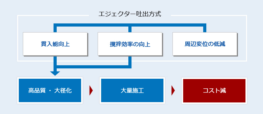 エジェクター吐出機構による3つの性能