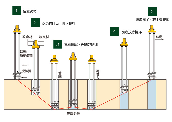 施工手順