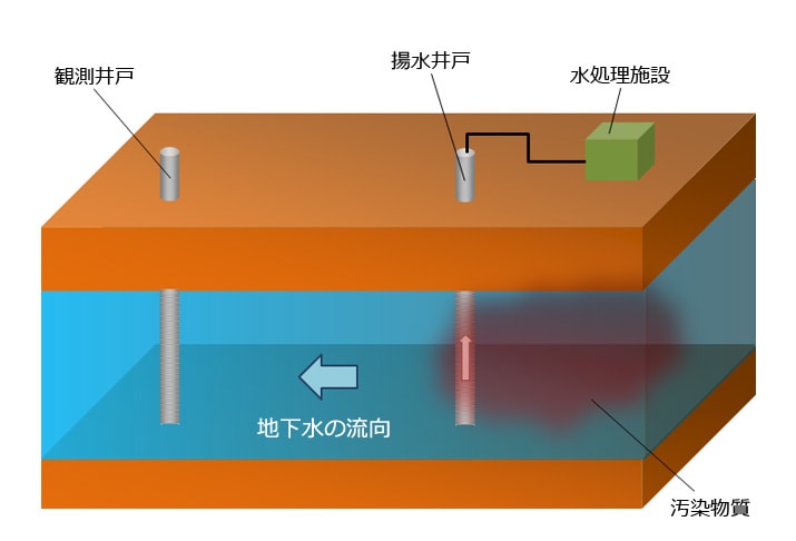 地下水揚水：水処理 観測 揚水 井戸 地下水 流行 汲み上げ 汚染物質 汚染