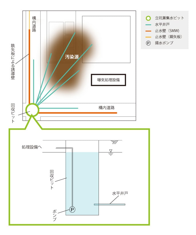 原液回収シミュレーション解析（多成分多相流解析）：原液 汚染源 高濃度 回収 ピット 水平 井戸 汚染源