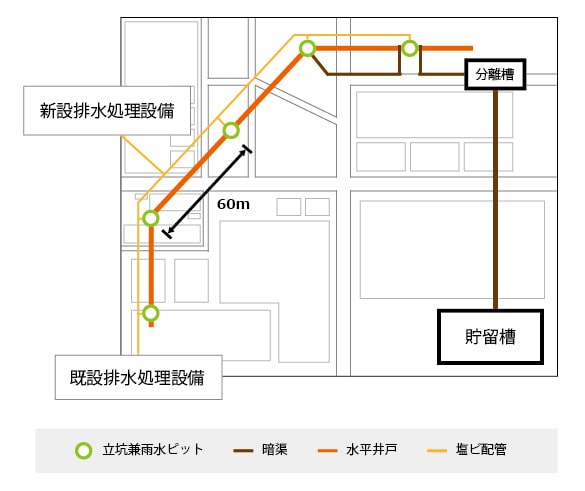 水平井戸　配置平面図：汚染地下水の拡散を面的に防止 汚染 地下水 ピット 揚水 水平井戸 配置 拡散 平面図