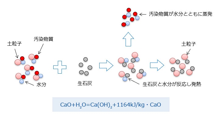 ホットソイル工法の原理：生石灰が汚染土壌に含まれる水分と反応して発熱