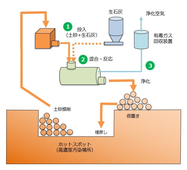 ホットソイル工法の施工：ホットソイル工法の施工フロー