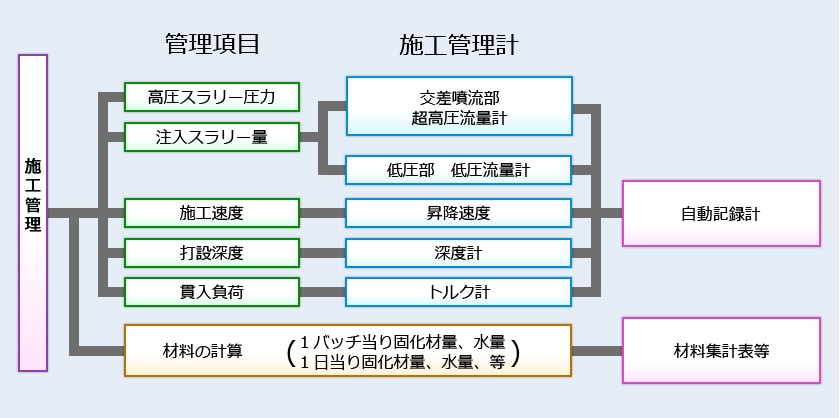 施工管理（管理項目／施工管理計）
