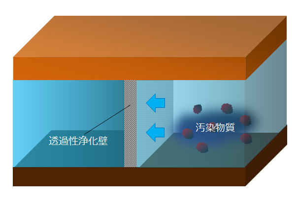 地下水汚染の拡大防止