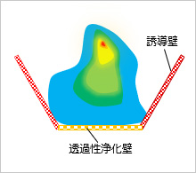 透過性地下水浄化壁の配置計画