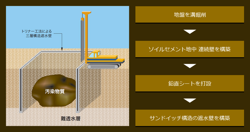 トリナー工法概念図と流れ(1.地盤を溝掘削、2.ソイルセメント地中連続壁を構築、3.鉛直シートを打設、4.サンドイッチ構造の遮水壁を構築)