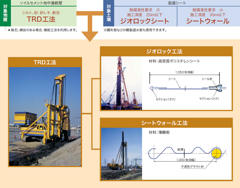 トリナー工法の標準組み合わせ例