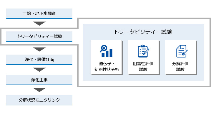 バイオレメディエーション(VOCs浄化技術)の施工手順